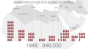 Sephardi Jewish population and Statistics