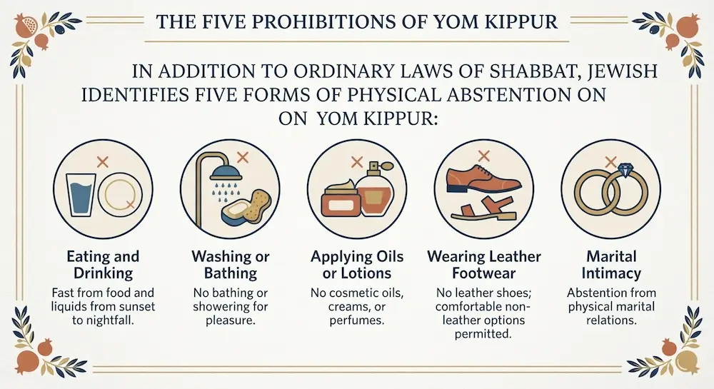 the 5 prohibitions of yom kippur
