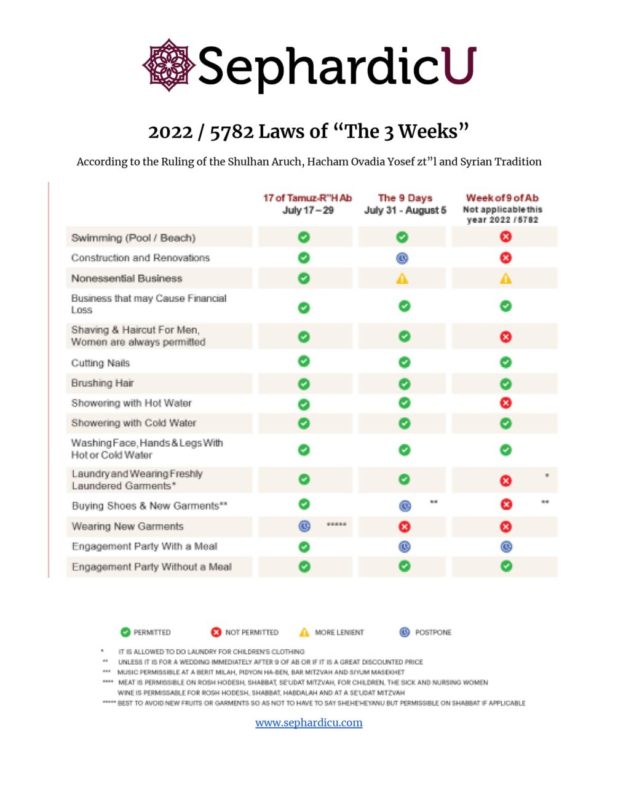 The Three Week Before TIsha B'Av Prohibitions Chart